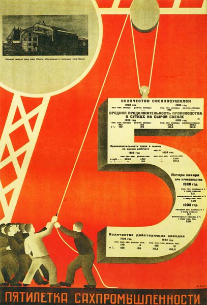 Плакат "Пятилетка сахпромышленности", Советский плакат